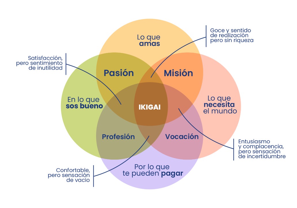 Mapa del Ikigai: lo que amás, en lo que sos bueno, lo que necesita el mundo y por lo que te pueden pagar